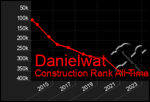 Total Graph of Danielwat