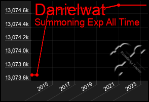 Total Graph of Danielwat