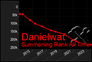 Total Graph of Danielwat