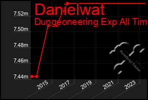 Total Graph of Danielwat