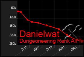 Total Graph of Danielwat