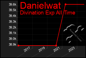 Total Graph of Danielwat