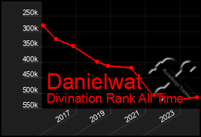 Total Graph of Danielwat