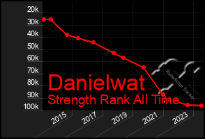 Total Graph of Danielwat