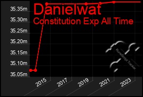 Total Graph of Danielwat