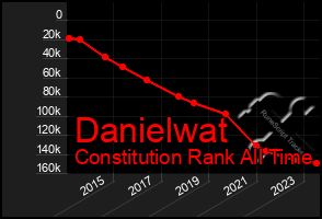 Total Graph of Danielwat