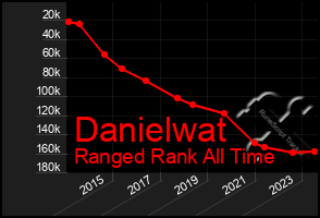 Total Graph of Danielwat