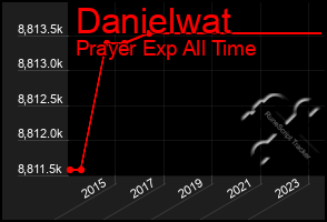 Total Graph of Danielwat