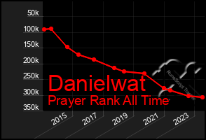 Total Graph of Danielwat