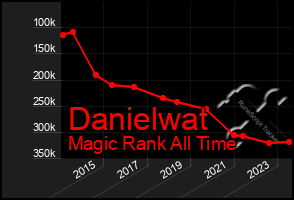 Total Graph of Danielwat