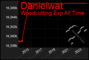 Total Graph of Danielwat