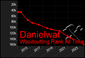 Total Graph of Danielwat