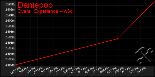 Last 31 Days Graph of Daniepoo