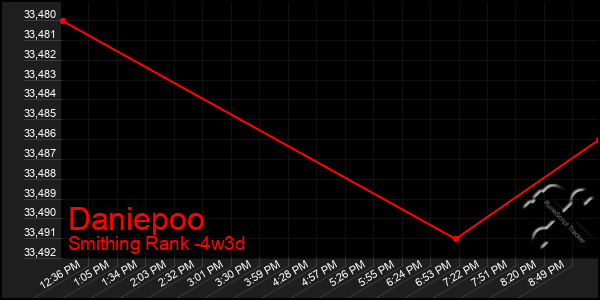 Last 31 Days Graph of Daniepoo