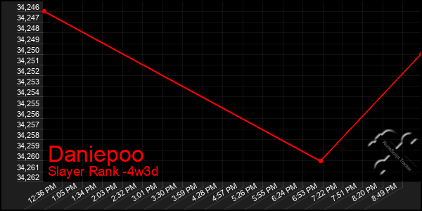 Last 31 Days Graph of Daniepoo