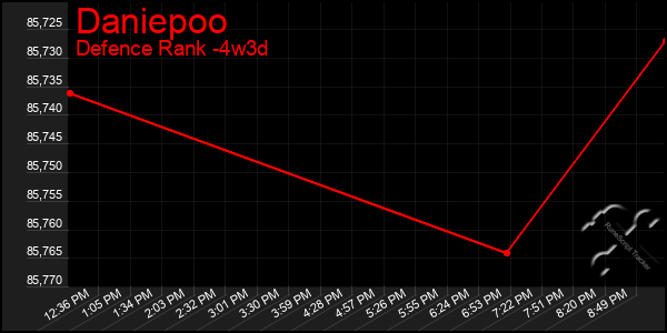 Last 31 Days Graph of Daniepoo