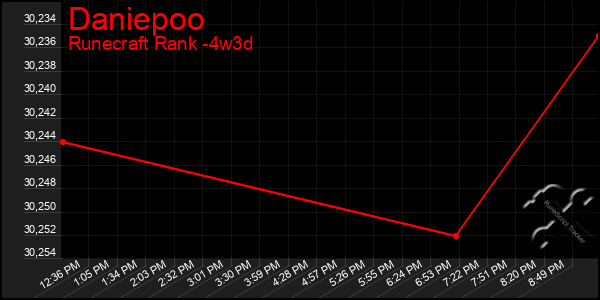 Last 31 Days Graph of Daniepoo