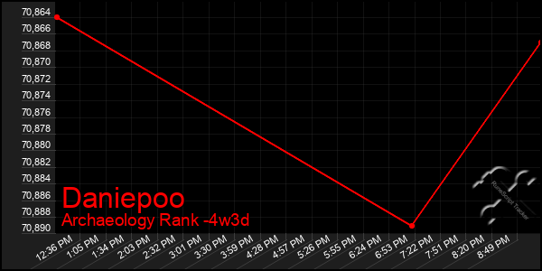 Last 31 Days Graph of Daniepoo