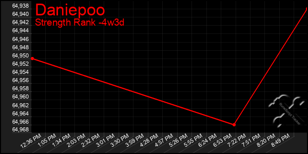 Last 31 Days Graph of Daniepoo