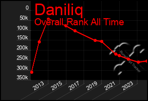 Total Graph of Daniliq