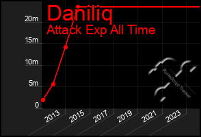 Total Graph of Daniliq