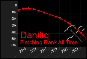 Total Graph of Daniliq