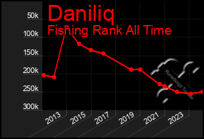 Total Graph of Daniliq