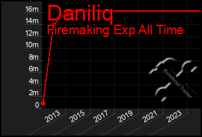 Total Graph of Daniliq