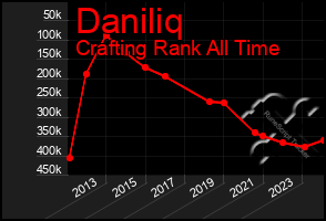 Total Graph of Daniliq