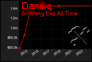 Total Graph of Daniliq