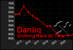 Total Graph of Daniliq