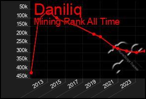 Total Graph of Daniliq