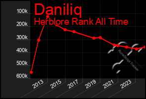 Total Graph of Daniliq