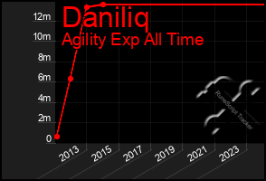 Total Graph of Daniliq