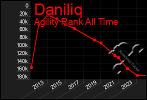 Total Graph of Daniliq