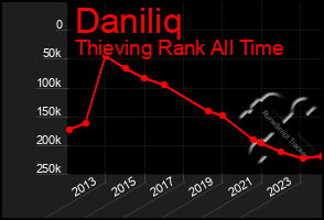 Total Graph of Daniliq