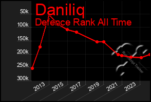 Total Graph of Daniliq