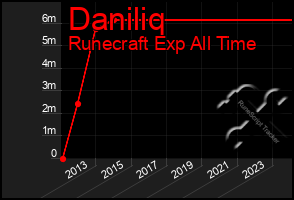 Total Graph of Daniliq