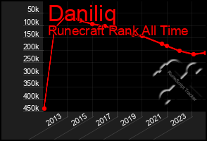 Total Graph of Daniliq