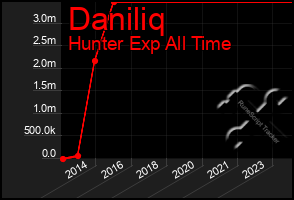 Total Graph of Daniliq