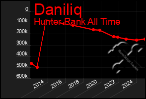 Total Graph of Daniliq