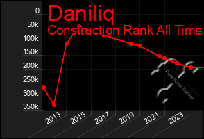 Total Graph of Daniliq