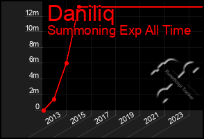 Total Graph of Daniliq