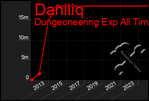 Total Graph of Daniliq