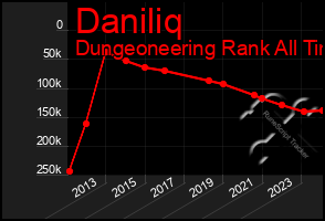 Total Graph of Daniliq