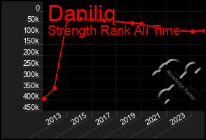 Total Graph of Daniliq