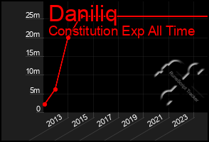 Total Graph of Daniliq