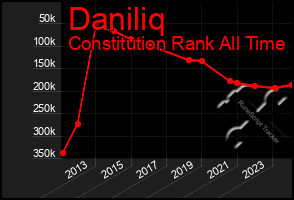 Total Graph of Daniliq