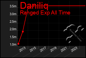 Total Graph of Daniliq