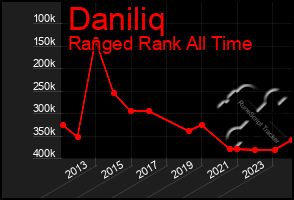 Total Graph of Daniliq